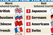 【海外の反応】これが最高の観光客と最悪の観光客ランキングのトップ５だ！