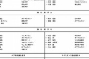 男子 宇野昌磨 島田高志郎 友野一希 鍵山優真 三浦佳生 山本草太 佐藤駿 吉岡希  女子 坂本花織 三原舞依 島田麻央 渡辺倫果 吉田陽菜 中井亜美 千葉百音