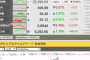 【相場】サンデーダウ、一時５００ドル超下げる　第二波不安や広がるデモ、トランプ大統領暴露本懸念か