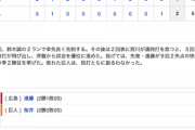 【巨人試合結果…】<巨2-9広> 巨人敗れる… 先発･桜井は3回もたず… 打撃陣は大城・坂本のソロHRのみ
