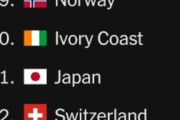 外国人「あり得ない」日本代表はアジア最強ですらない!?米国メディアの最新パワーランキングに海外からツッコミ殺到！【海外の反応】