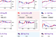 【相場】円は微妙な値動きだがユロル、豪ドルドル、ポンドドルなどは順調な右肩上がり　英小売りは強い数字に