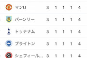 【朗報】リバプール、今季こそシティを倒し優勝しそう！！