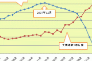 【中国】失業者、農村部を入れれば1億4000万人か　政府発表より多い [日本の総人口を超えてしまう]