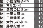 元AKBの前田敦子が視聴者の嫌い女性有名人の第4位にランクインwwww