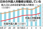 日本は「移民」否定も外国人受け入れ拡大　2070年に人口１割超の推計も　G7で議題に