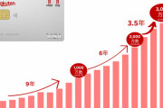 【速報】楽天カード、3000万枚突破ｷﾀ━━━━(ﾟ∀ﾟ)━━━━!!
