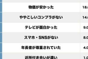「昭和の方がよかったこと」ランキング、"暑すぎない夏"よりも「世間が明るかった」納得理由は【トップ3】