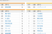 【日本シリーズ第3戦】4 左 デスパイネ