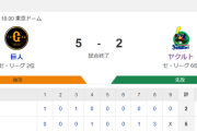【試合結果】ヤクルト2-5巨人　3被弾で5失点　村上内山にタイムリー