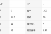 DeNA宮國投手(2軍) 9試合 17.2回 2勝2敗 防御率7.13