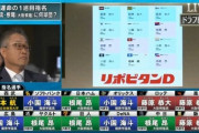 小園海斗(21) 12試合.314(35-11) 4打点 OPS.797