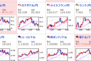 【為替相場】ダウは非常に荒い動きで一時プラテンも　最終的にはマイナス引け　ドル円は１１３円後半で小動き　原油上昇