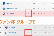 ◆Ｊ小ネタ◆ガンバ大阪さん、リーグ戦勝ち点7、ルヴァン杯GL勝ち点7、宇佐美貴史背番号7でＧ７襲名