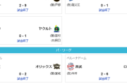 昨日のプロ野球、21時前に全試合終了ｗｗｗｗ