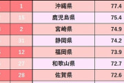 都道府県別幸福度ランキングがこちら