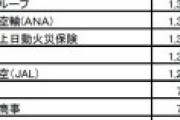 JTB「6,500名リストラします、あと年収も3割削減します」←就職人気上位ランカーなのに可哀そうと話題に