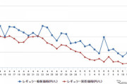 レギュラーガソリンさらに急落、前週比4.2円安の124.8円　3年7か月ぶりの安値