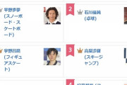 好きなスポーツ選手ランキング、1位大谷・4位村上・5位佐々木朗希