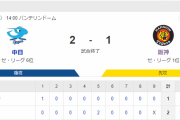 セ･リーグ D 2-1 T [4/23]　阪神　逆転負けで首位陥落　得点は近本先頭弾のみ　終盤好機もあと一本が出ず