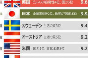【悲報】アメリカ「国ガチャの当たりランキング作ったぞーｗｗｗｗｗｗｗ」