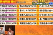【画像】松本人志「今田耕司は俺の後輩の中では1番優秀。生涯年収は俺を超える。」