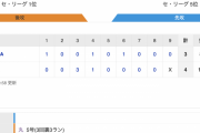 【巨人試合結果！】<巨 4-3 De> 巨人連勝！先発メルセデス5回3失点で3勝！丸は3戦連発5号3ラン！大勢、球団新人最多の8セーブ