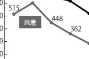共産党、比例得票が１０年でほぼ半減　なぜ・・・