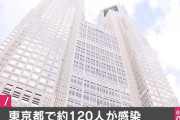【速報】東京都、新たに118人感染　4日