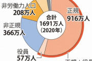 【悲報】日本、人口の29%が65歳以上に　世界一の高齢化率