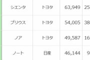 トヨタ強し！23年度上半期に最も売れた乗用車　3位「シエンタ」、2位「カローラ」、1位は？