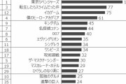 鬼滅の刃さん、またまた1位にｗｗｗｗｗ