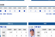 【実況・雑談】 5/28 中日vs日ハム（札幌ドーム）18:00開始　先発 大野雄-伊藤
