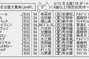 3/12(木) 名古屋11R 第43回 名古屋大賞典(JpnⅢ) 16:30発走