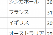 日本は「忙しそうに見せるだけの無駄な仕事」に時間を費やしている国トップ3に入ることがSlackのレポートで発覚