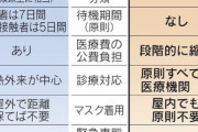 新型コロナを5類に移行｢賛成｣46％ ｢反対｣41%