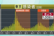 【新型コロナ】東京都 1008人感染確認 前週比164％ 7月18日