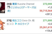 Vtuber 【桐生ココ】チャンネル登録者数がついに葛葉と並ぶ・・・これはｗｗｗｗｗ
