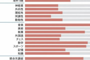 社会「勉強に才能なんて関係ない！勉強は誰にでも平等！学歴は努力の証！学歴社会で当たり前！」←これ