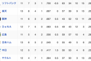【3/14終了時】オープン戦順位表