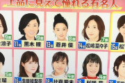 【衝撃】生田絵梨花、大物女優とともに”あるランキング”でランクインｷﾀ――(ﾟ∀ﾟ)――!!