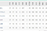 ●●●●●●●中日_●●●●●広島_●阪神_横浜○_東京○_読売○○○○○○○○○○○