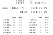 野球殿堂入りの投票でイチロー、岩瀬の次に得票数が多かったのが川相という事実