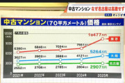 【悲報】東京、この3年で中古マンション価格が約2倍の1.5億円になってしまう
