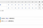 【巨人試合結果…】<巨人 1-6 DeNA> 巨人敗れる…