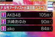 AKBメンバーのミュージックステーション出演回数をご覧下さい