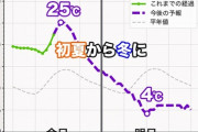 【画像】東京の気温、逝くｗｗｗｗｗｗ
