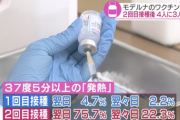 モデルナのワクチン、2回目接種後に4人に3人が発熱　研究班「症状おさまるまで安静に」
