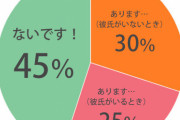 【速報】「男友達とキス」100人中55人が「ある」と回答　理由として酔った勢い、場の雰囲気など