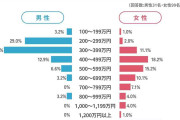 【年収】婚活相手に求める「条件」…男性1位は「300万円台」、女性は「自分より高ければOK」が最多